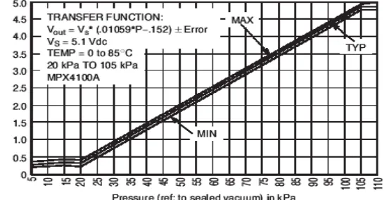 Grafik hubungan tekanan udaradan sinyal keluaran sensor
