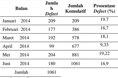 Tabel 3. Prosentase defect pada proses produksi  Bulan  Jumlah  Defect  Jumlah  Komulatif  Prosentase  Defect (%)   Januari    2014  209  209  19.7  Februari  2014  177  386  16,7  Maret     2014  192  578  18,1  April      2014  99  677  9,33  Mei        2014  204  881  19,22  Juni        2014  180  1061  16,9  Jumlah  1061 