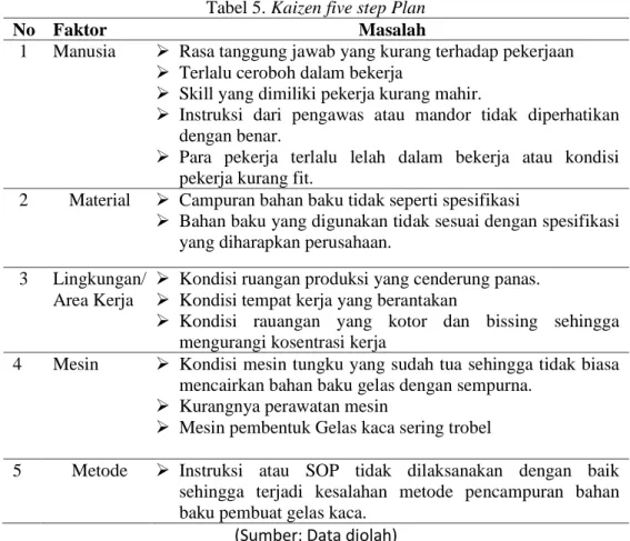Tabel 5. Kaizen five step Plan 