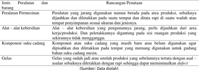 Tabel 6.Tabel Pemilahan alat beserta tujuannya  Jenis  alat  atau 