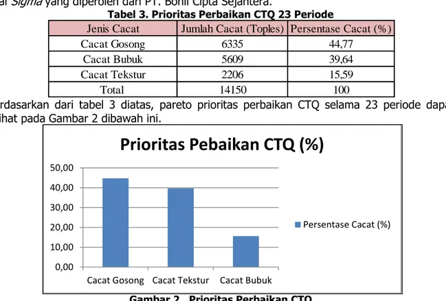 Tabel 3. Prioritas Perbaikan CTQ 23 Periode
