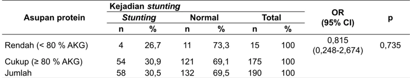 Tabel 4. Hubungan antara asupan protein dengan status gizi anak usia 6 - 23 bulan indeks panjang  badan menurut umur