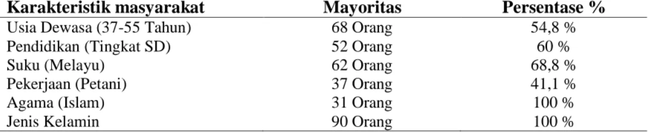 Tabel  1.  Persentase  Karakteristik  Masyarakat  dalam  Pengelolaan  Hutan  Mangrove  (Characteristics  Percentage  of  People's  Mangrove  Forest  Management) 