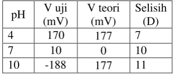 Tabel 2. Data hasil pengujian elektroda dengan perhitungan 