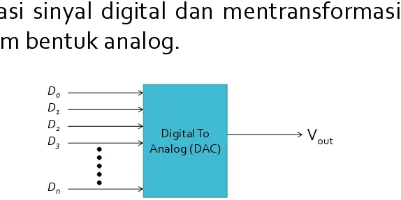Gambar 1. DAC Diagram Menunjukkan Typical Input dan Output Signal.