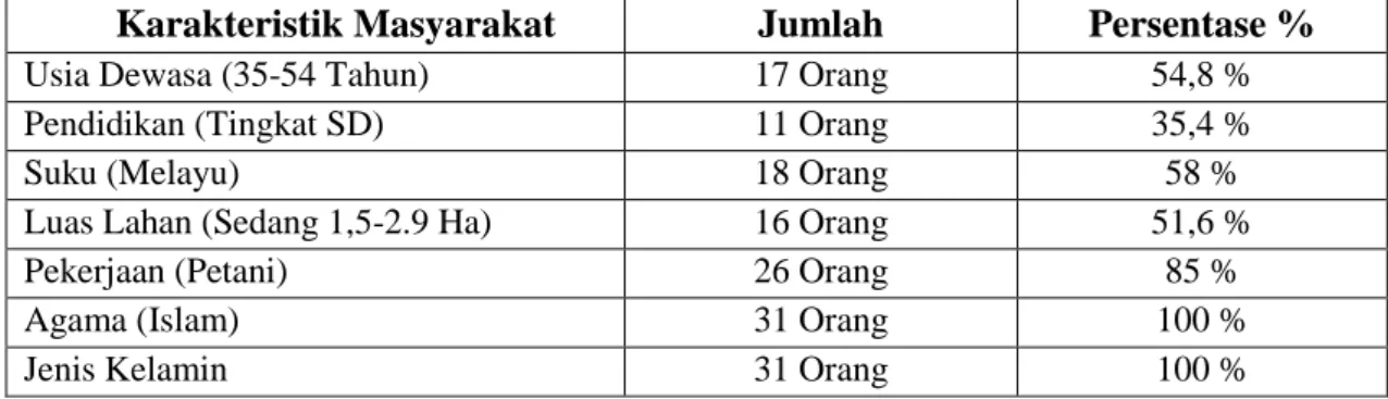 Tabel 1.   Persentase  Karakteristik  Masyarakat  dalam  Pengelolaan  Hutan  Rakyat  (Characteristics Percentage of People's Community Forest Management) 