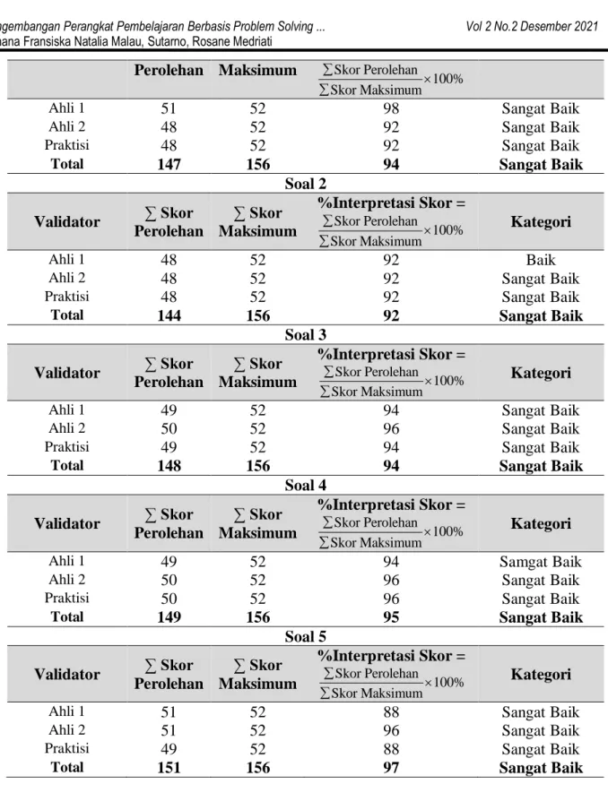 Tabel 7.Hasil akhir uji validasi 