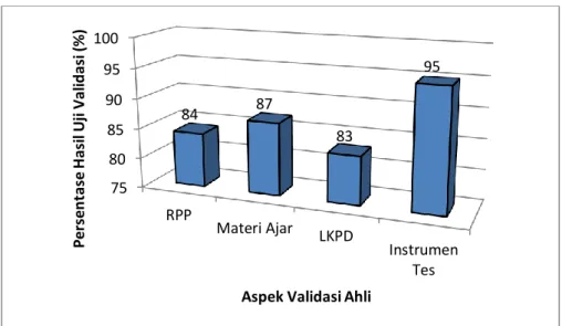 Gambar 2. Grafik Hasil Uji Validasi  3.2 Pembahasan 