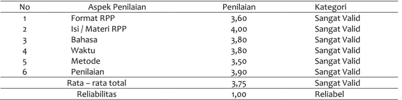 Tabel 1 Rangkuman Hasil Validasi RPP 