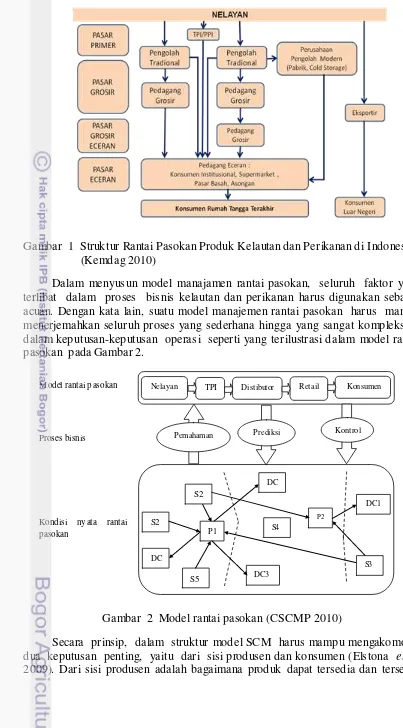Gambar  1  Struktur Rantai Pasokan Produk Kelautan dan Perikanan di Indonesia  