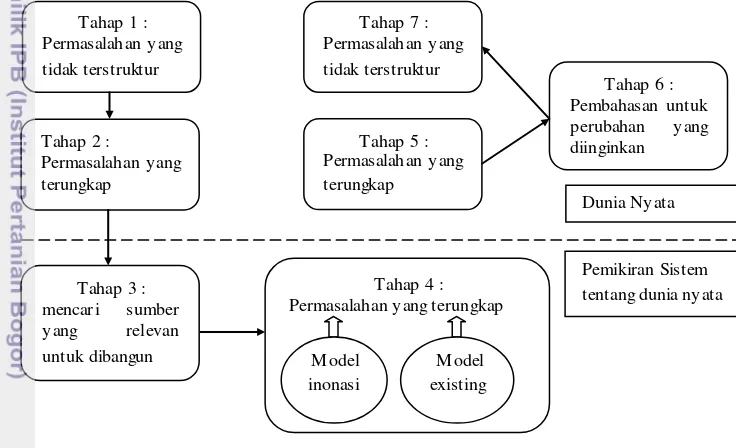 Gambar  7 Siklus pembelajaran SSM (Checkland, diacu dalam Kusmuljono 2009) 