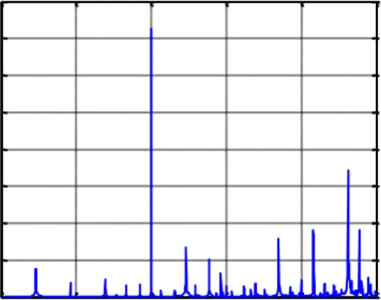 Gambar 6. Spektrum getaran pada bantalan A horisontal  kondisi tanpa beban putaran 1387 RPM 