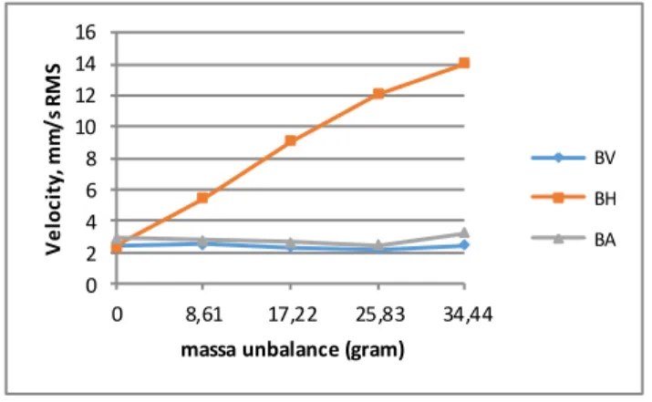 Gambar 11. Spektrum getaran bantalan A putaran 1386 RPM,  dengan variasi massa unbalance 