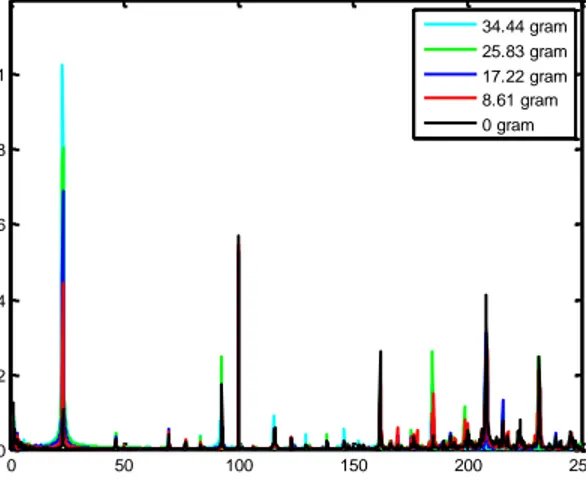 Gambar 13. Spektrum getaran bantalan A putaran 1386 RPM,  dengan variasi massa unbalance sampai 250 