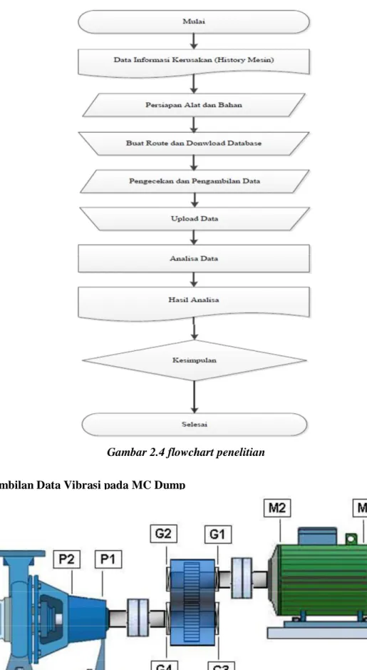 Gambar 2.4 flowchart penelitian   Titik Pengambilan Data Vibrasi pada MC Dump 