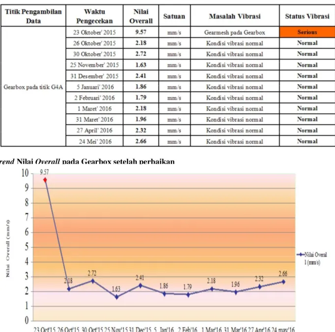 Tabel 3. Data  History  Vibrasi  Gearbox  MC  Pump  setelah perbaikan 