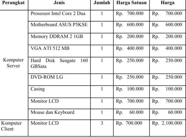 Tabel 3.3 Harga perangkat keras pembangunan Laboratorium Komputer dengan  menggunakan NComputing.
