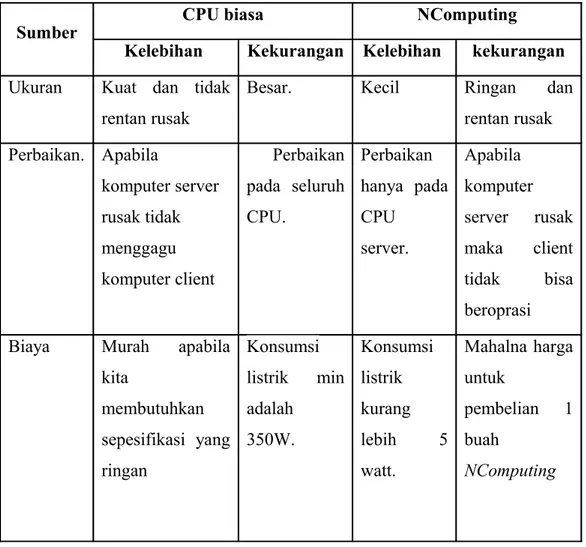 Tabel 3.5 Perbandingan CPU biasa dengan Ncomputing.