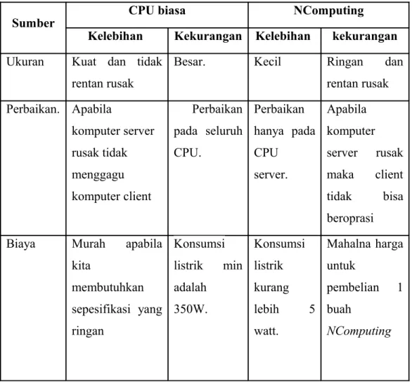 Tabel 3.5 Perbandingan CPU biasa dengan Ncomputing.