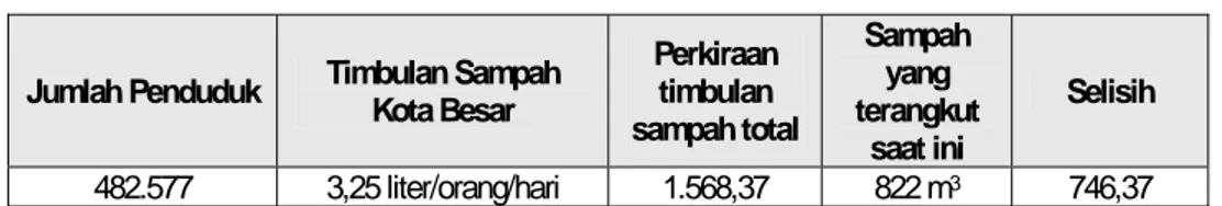 Tabel V. 18.  KEBUTUHAN PENANGANAN SAMPAH KOTA BALIKPAPAN 