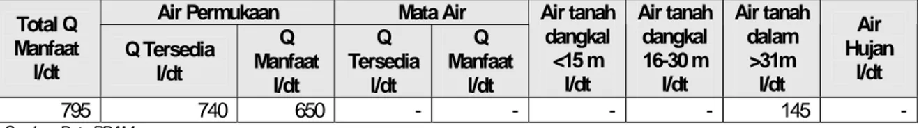 Tabel V. 9.  KONDISI SUMBER BAKU PDAM BALIKPAPAN  Air Permukaan  Mata Air 