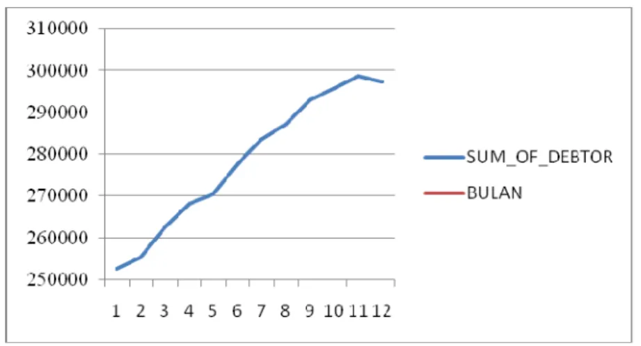 Gambar 4.3 Digram Data Debitur 2012    
