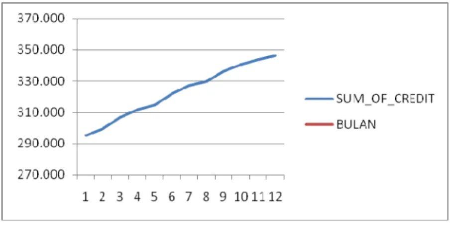 Gambar 4.4 Diagram Data Kredit 2012   