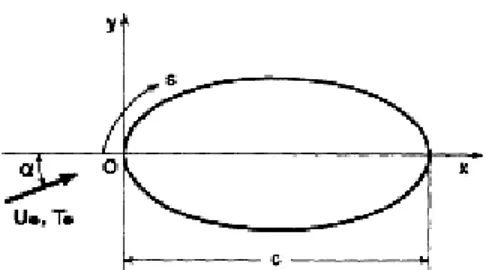 Gambar 4. Konfigurasi aliran dan sistem koordinat. 