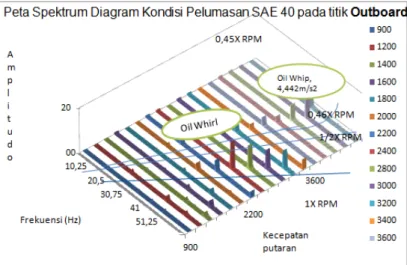 Gambar 8. Peta spektrum diagram kondisi pelumasan SAE 40 Outboard 