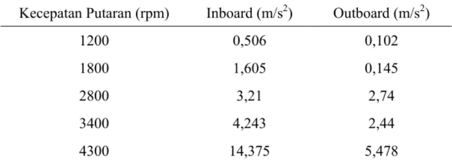 Tabel 1. Amplitudo hasil pengambilan data pada pelumasan SAE 30  Kecepatan Putaran (rpm)    Inboard (m/s 2 ) Outboard (m/s2 ) 