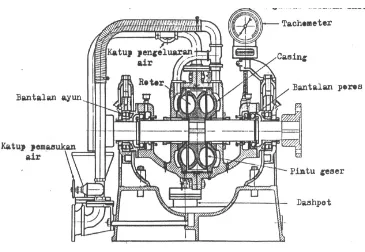 Gambar II.5. Dynamometer Air Type Agitasi (Semburan)