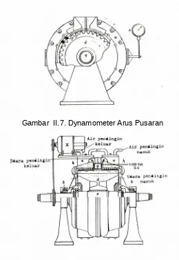 Gambar  II.7. Dynamometer Arus Pusaran
