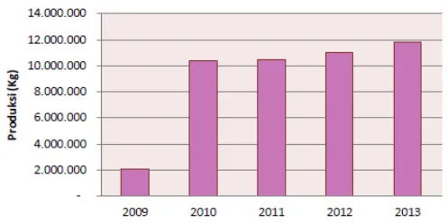 Tabel 3. Perkembangan Produksi Perikanan Budidaya Tahun 2009-2013 