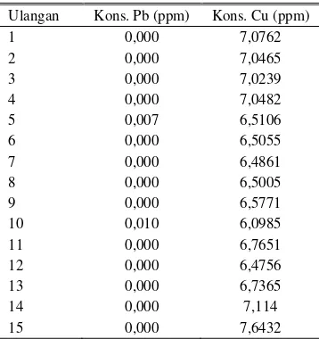 Tabel 5. Kandungan Cu dan Pb dalam jagung dari lapangan 