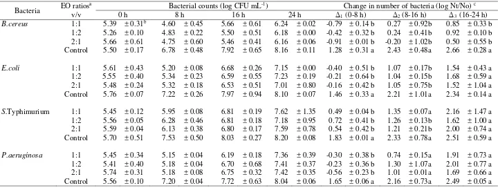 Table 3.2 Effects of ratios of combined  red ginger and galangal EOs on bacterial growth at 37 oC 