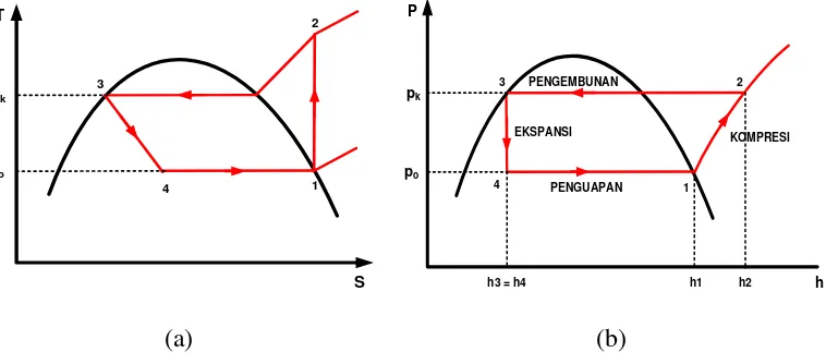 Gambar 2.2 Diagram T-S (a) dan Diagram P-H (b) 