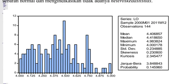 Gambar 4.2. Histogram Deskripsi Statistik Data Harga Minyak 