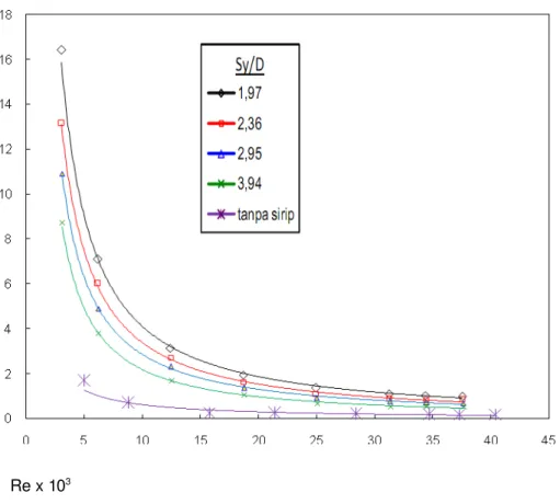 Gambar 4.6 Pengaruh bilangan Reynolds terhadap faktor gesekan pada S x /D = 2,95 Dari data­data penelitian dapat dibuat korelasi matematis antara faktor gesekan (f) yang dihasilkan oleh susunan selang­seling sirip  pin silinder pejal dengan bilangan Reynol