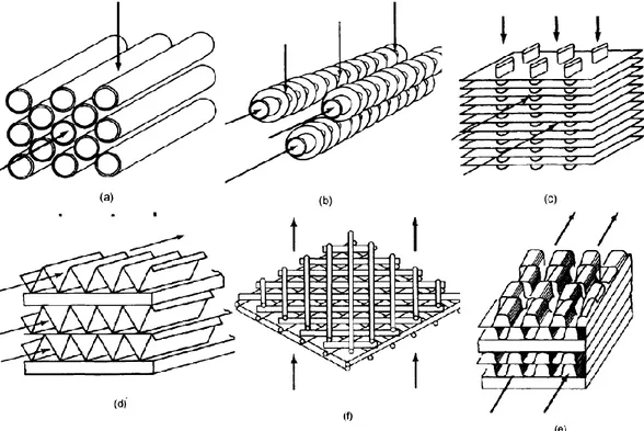 Gambar 2.2. Beberapa contoh jenis permukaan penukar kalor kompak: (a) pipa silinder  (b) pipa silinder dengan sirip-sirip radial (c) flat tube dengan sirip kontinyu (d) sirip plat  (plate fin) (e)offset plate fin (f) crossed rod matrix
