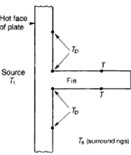 Gambar 2.3. Perbedaan-perbedaan gradien temperatur dalam sirip. 