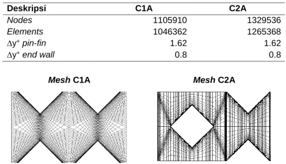 Tabel 2 Karakteristik mesh 