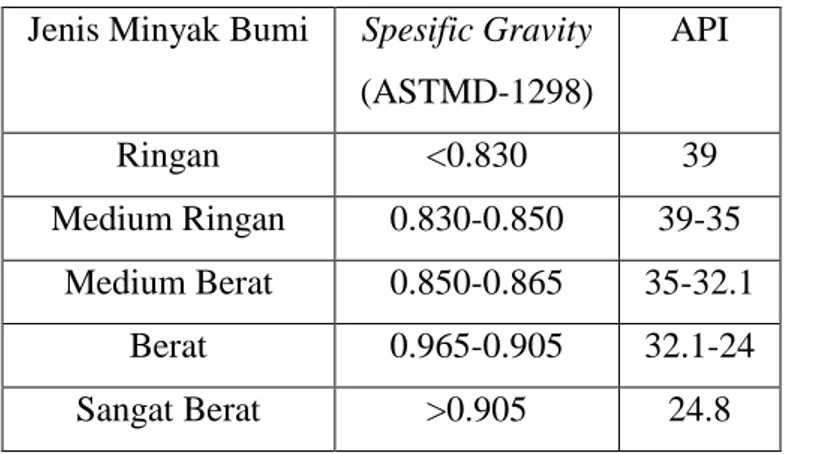Tabel 2.4  Klasifikasi Minyak Bumi Menurut Spesifikasi Gravitasi  Jenis Minyak Bumi  Spesific Gravity 