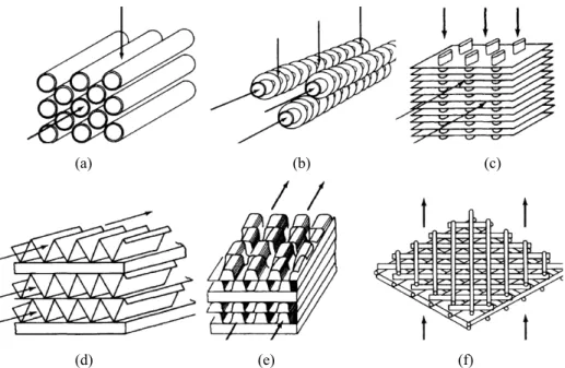 Gambar 2.2 Beberapa contoh jenis permukaan penukar panas kompak: (a)  pipa silinder (b) pipa silinder dengan sirip-sirip radial (c) flat  tube dengan  sirip-sirip kontinyu (d) sirip plat (plate fin) (e) offset plate fin (f) crossed rod  matrix 