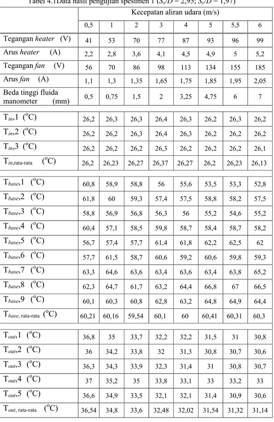 Tabel 4.1Data hasil pengujian spesimen 1 (S x /D = 2,95; S y /D = 1,97)  Kecepatan aliran udara (m/s) 