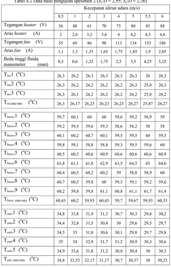 Tabel 4.2 Data hasil pengujian spesimen 2 (S x /D = 2,95; S y /D = 2,36)  Kecepatan aliran udara (m/s) 