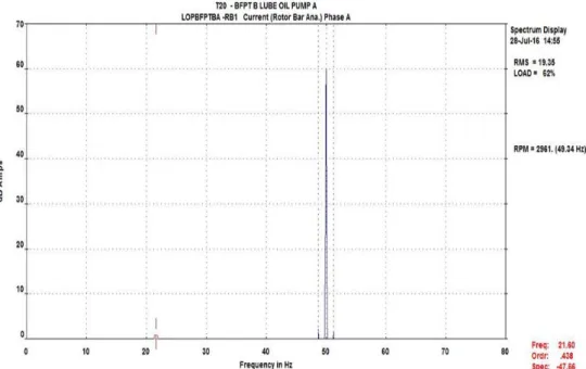 Gambar 4.6.  Spektrum Probe MCSA pada saat setelah perbaikan 