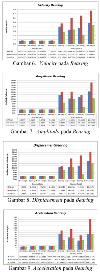Gambar 6.  Velocity pada Bearing 