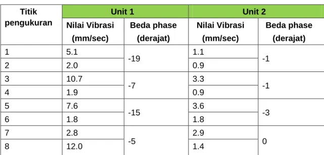 Tabel 5. Hasil pengukuran beda phase (27 Juni 2015).  Titik  pengukuran  Unit 1  Unit 2  Nilai Vibrasi  (mm/sec)  Beda phase (derajat)  Nilai Vibrasi (mm/sec)  Beda phase (derajat)  1  5.1  -19  1.1  2  2.0  0.9  -1  3  10.7  -7  3.3  4  1.9  0.9  -1  5  7