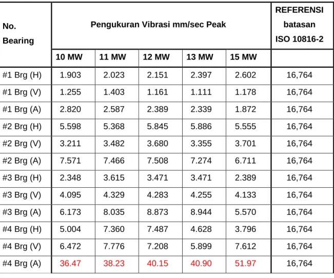 Tabel 4. Hasil pengukuran vibrasi aksial dengan variasi beban (02 Juli 2015) Vibrasi  No  Pengukuran  Peak velocity mm/s  10,7 MW  13.1 MW  14,4 MW  14,5 MW  14,7  14,9  MW  1  #1 Brg (H)  3.41  3.88  3.50  4.17  4.00  3.82  2  #1 Brg (V)  1.88  1.94  1.80