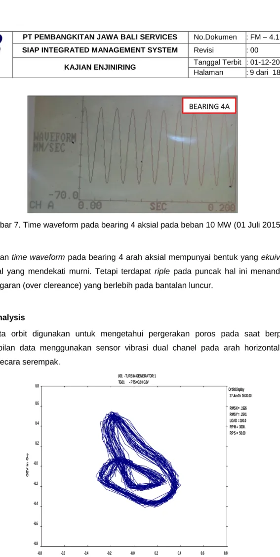 Gambar 7. Time waveform pada bearing 4 aksial pada beban 10 MW (01 Juli 2015) 